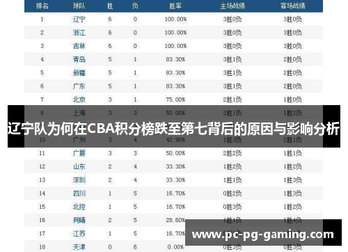 辽宁队为何在CBA积分榜跌至第七背后的原因与影响分析