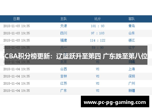 CBA积分榜更新：辽篮跃升至第四 广东跌至第八位